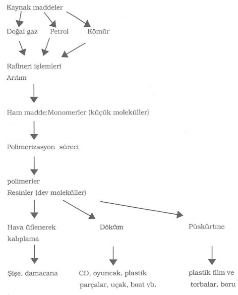 PLASTİK NASIL ÜRETİLİR ?